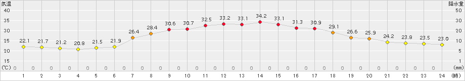 川内(>2015年08月01日)のアメダスグラフ