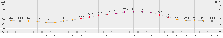 伊勢崎(>2015年08月01日)のアメダスグラフ