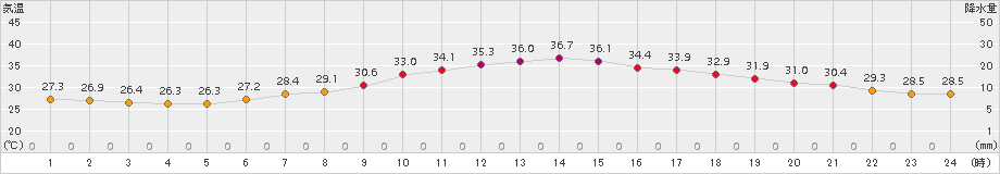 越谷(>2015年08月01日)のアメダスグラフ