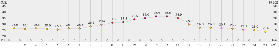 勝沼(>2015年08月01日)のアメダスグラフ