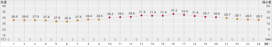 セントレア(>2015年08月01日)のアメダスグラフ