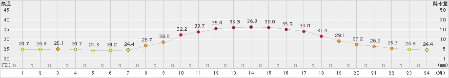 加計(>2015年08月01日)のアメダスグラフ