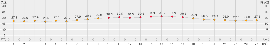 沖永良部(>2015年08月01日)のアメダスグラフ