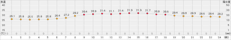 久米島(>2015年08月01日)のアメダスグラフ