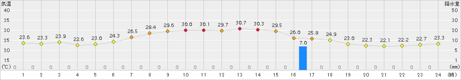 浪江(>2015年08月02日)のアメダスグラフ