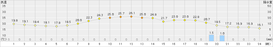 奥日光(>2015年08月02日)のアメダスグラフ