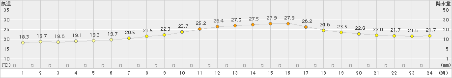 蘭越(>2015年08月03日)のアメダスグラフ