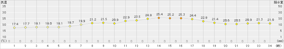 真狩(>2015年08月03日)のアメダスグラフ