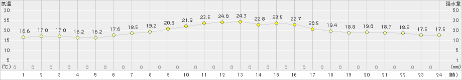 厚床(>2015年08月03日)のアメダスグラフ