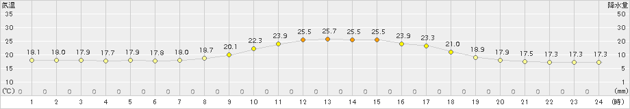 上札内(>2015年08月03日)のアメダスグラフ