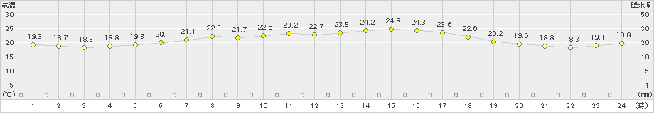 三石(>2015年08月03日)のアメダスグラフ