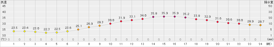 伊勢崎(>2015年08月03日)のアメダスグラフ