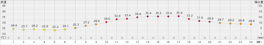 熊谷(>2015年08月03日)のアメダスグラフ