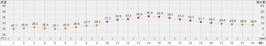 越谷(>2015年08月03日)のアメダスグラフ