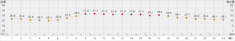 南伊勢(>2015年08月03日)のアメダスグラフ