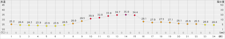 久世(>2015年08月03日)のアメダスグラフ