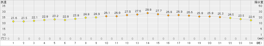 蘭越(>2015年08月04日)のアメダスグラフ