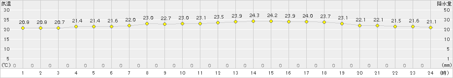 真狩(>2015年08月04日)のアメダスグラフ