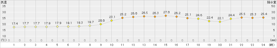 上札内(>2015年08月04日)のアメダスグラフ