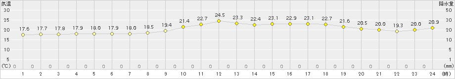 大樹(>2015年08月04日)のアメダスグラフ