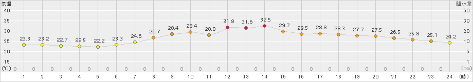 青森(>2015年08月04日)のアメダスグラフ