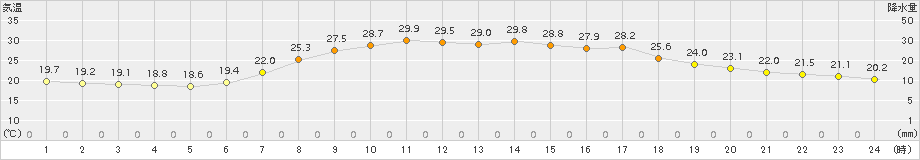 葛巻(>2015年08月04日)のアメダスグラフ