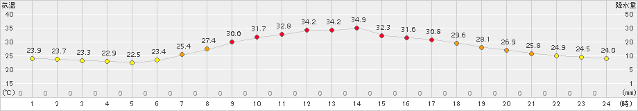 大衡(>2015年08月04日)のアメダスグラフ