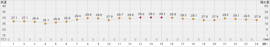 日立(>2015年08月04日)のアメダスグラフ