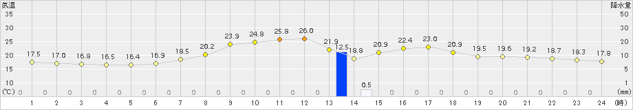 奥日光(>2015年08月04日)のアメダスグラフ