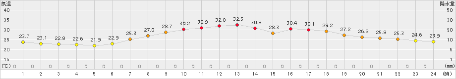 塩谷(>2015年08月04日)のアメダスグラフ