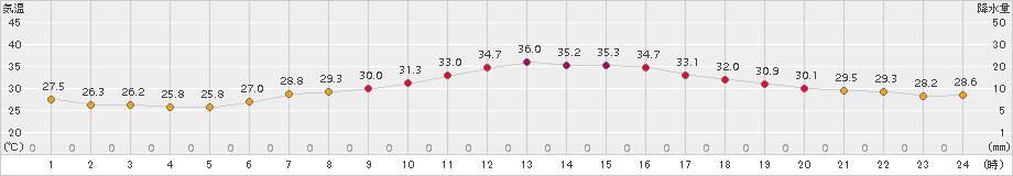 越谷(>2015年08月04日)のアメダスグラフ