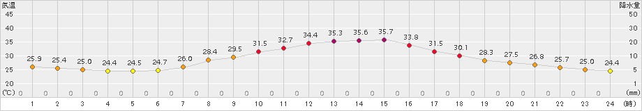 南信濃(>2015年08月04日)のアメダスグラフ