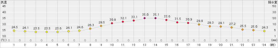 切石(>2015年08月04日)のアメダスグラフ