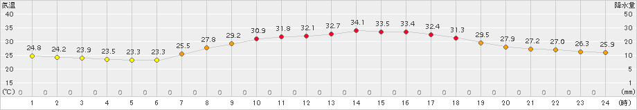 能勢(>2015年08月04日)のアメダスグラフ