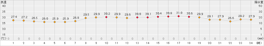 仲筋(>2015年08月04日)のアメダスグラフ