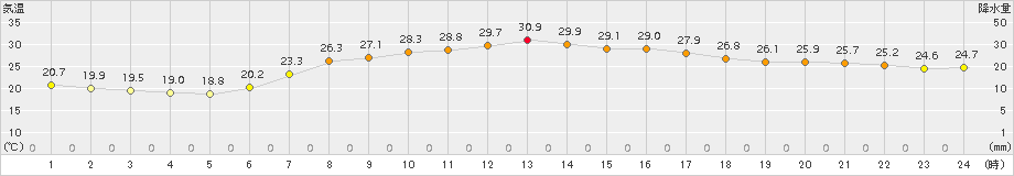 日高(>2015年08月05日)のアメダスグラフ