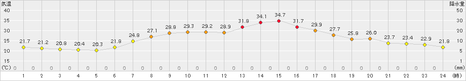 普代(>2015年08月05日)のアメダスグラフ