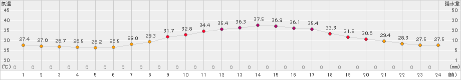 熊谷(>2015年08月05日)のアメダスグラフ