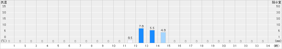 読谷(>2015年08月05日)のアメダスグラフ