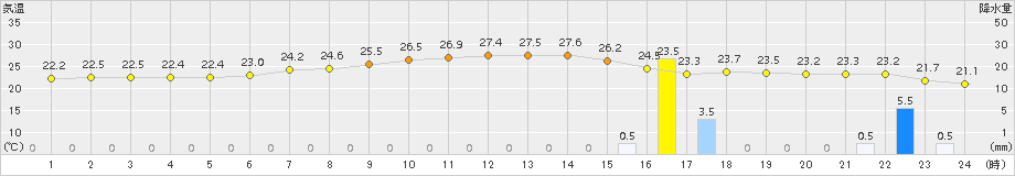 恵庭島松(>2015年08月06日)のアメダスグラフ