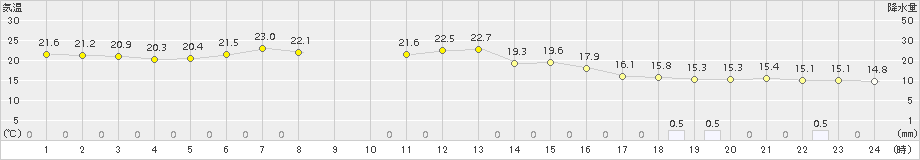 白糠(>2015年08月06日)のアメダスグラフ