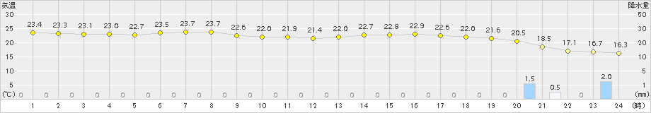 本別(>2015年08月06日)のアメダスグラフ