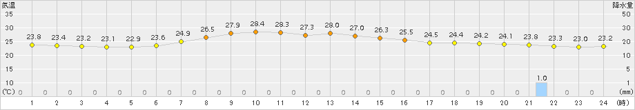 今金(>2015年08月06日)のアメダスグラフ