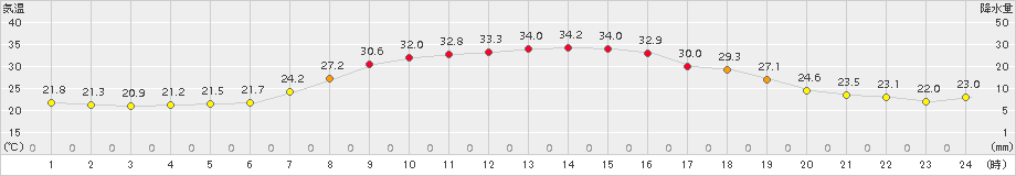 茂庭(>2015年08月06日)のアメダスグラフ