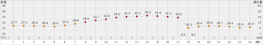 土浦(>2015年08月06日)のアメダスグラフ