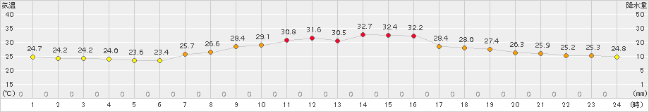 能勢(>2015年08月06日)のアメダスグラフ