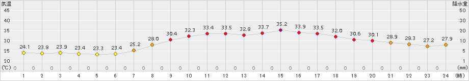 川内(>2015年08月06日)のアメダスグラフ