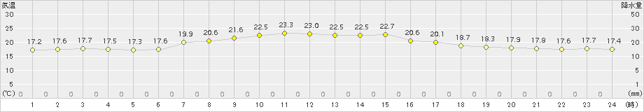 中川(>2015年08月07日)のアメダスグラフ