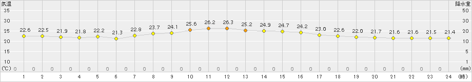 神恵内(>2015年08月07日)のアメダスグラフ