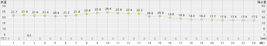 真狩(>2015年08月07日)のアメダスグラフ